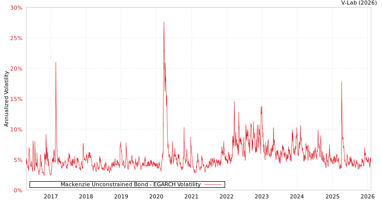 graph of Mackenzie Unconstrained Bond EGARCH