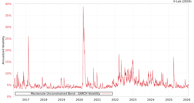 graph of Mackenzie Unconstrained Bond GARCH