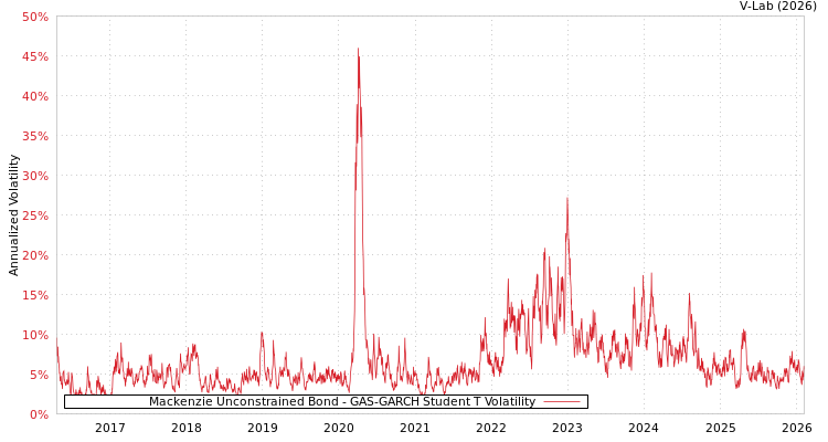 graph of Mackenzie Unconstrained Bond GAS-GARCH-T