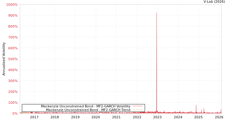 graph of Mackenzie Unconstrained Bond MF2-GARCH