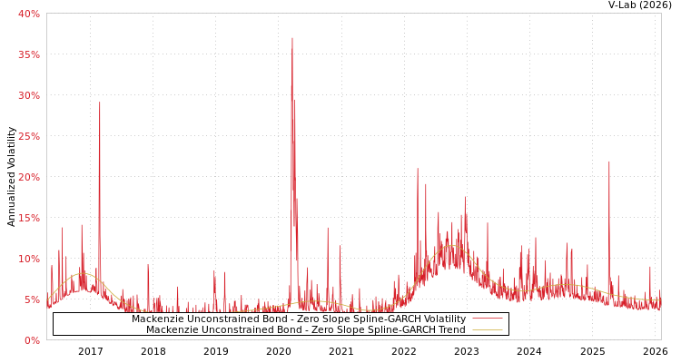 graph of Mackenzie Unconstrained Bond S0GARCH