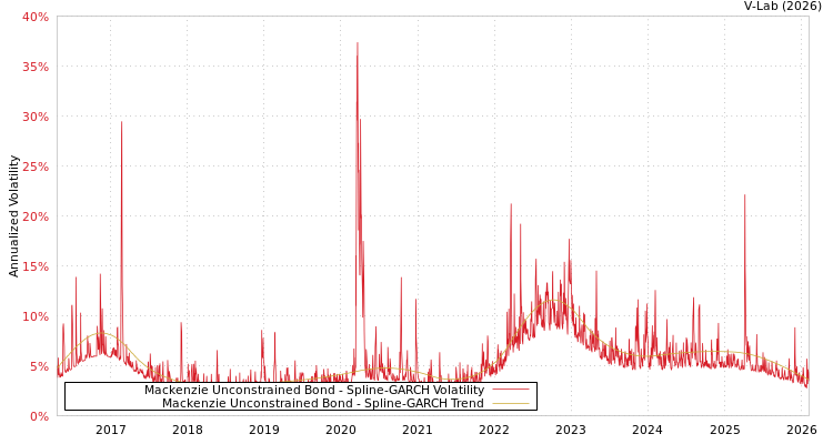 graph of Mackenzie Unconstrained Bond SGARCH