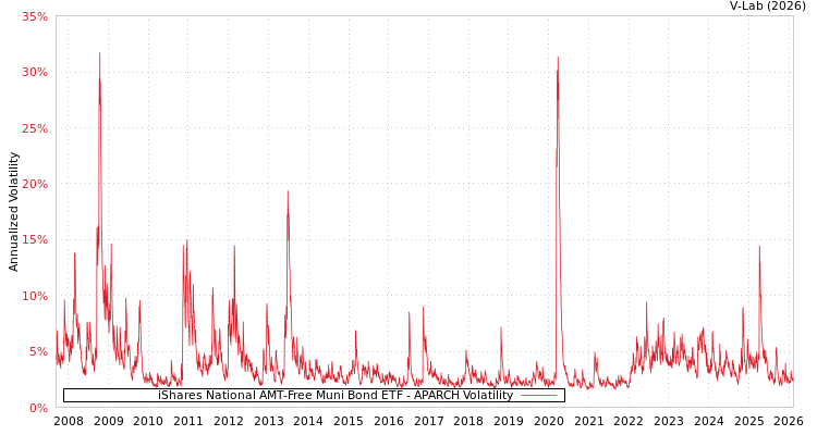 graph of iShares National AMT-Free Muni Bond ETF APARCH