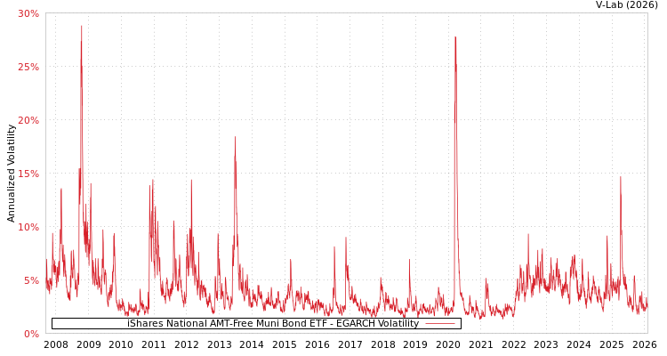 graph of iShares National AMT-Free Muni Bond ETF EGARCH
