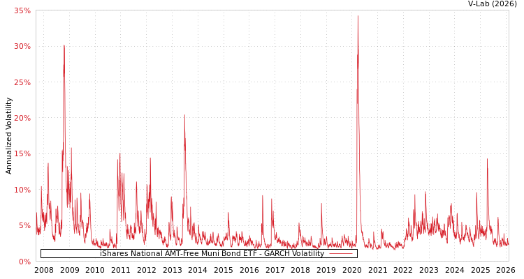 graph of iShares National AMT-Free Muni Bond ETF GARCH
