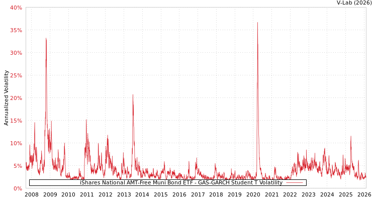 graph of iShares National AMT-Free Muni Bond ETF GAS-GARCH-T