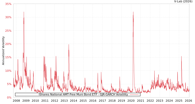 graph of iShares National AMT-Free Muni Bond ETF GJR-GARCH