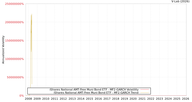 graph of iShares National AMT-Free Muni Bond ETF MF2-GARCH