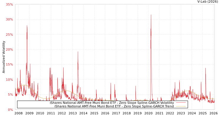 graph of iShares National AMT-Free Muni Bond ETF S0GARCH