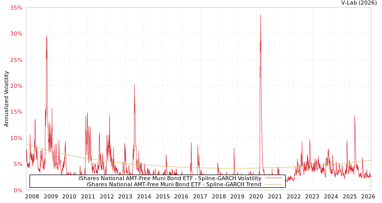 graph of iShares National AMT-Free Muni Bond ETF SGARCH