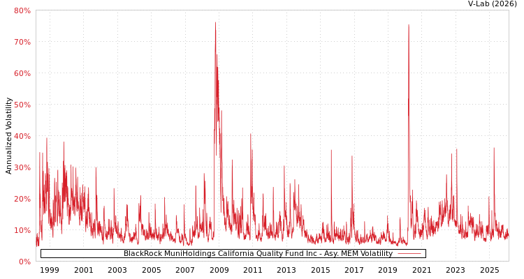 graph of BlackRock MuniHoldings California Quality Fund Inc AMEM