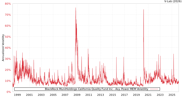 graph of BlackRock MuniHoldings California Quality Fund Inc APMEM