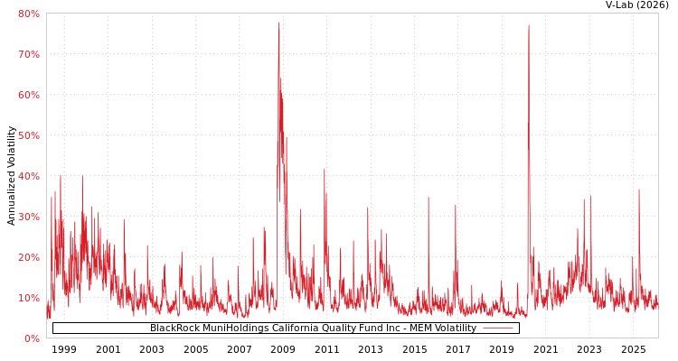 graph of BlackRock MuniHoldings California Quality Fund Inc MEM