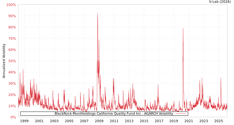 graph of BlackRock MuniHoldings California Quality Fund Inc AGARCH