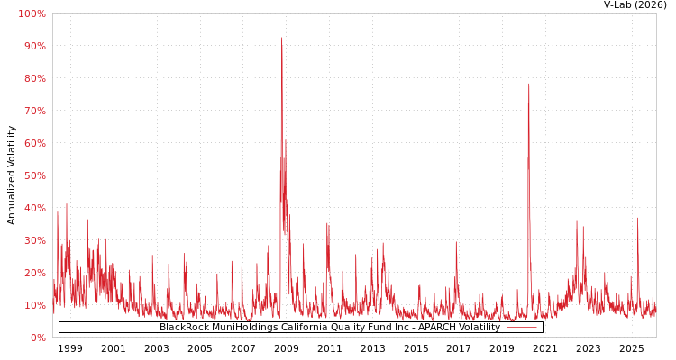 graph of BlackRock MuniHoldings California Quality Fund Inc APARCH