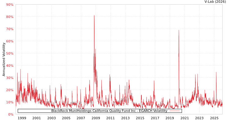 graph of BlackRock MuniHoldings California Quality Fund Inc EGARCH