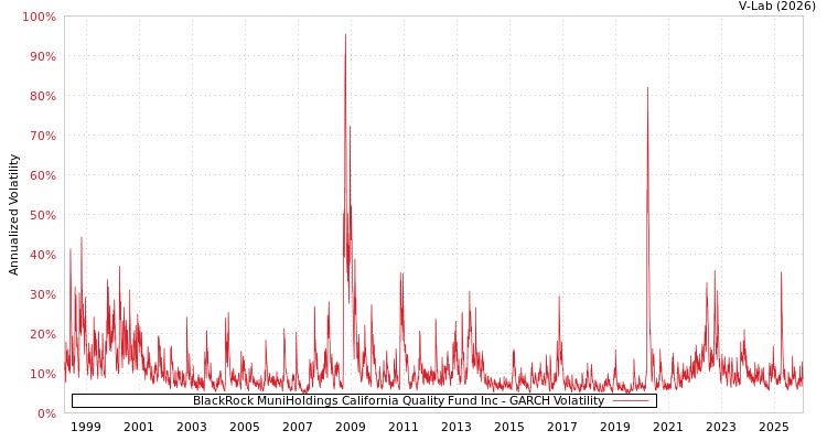 graph of BlackRock MuniHoldings California Quality Fund Inc GARCH