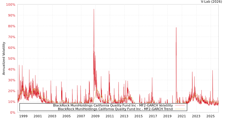 graph of BlackRock MuniHoldings California Quality Fund Inc MF2-GARCH