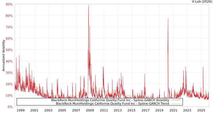 graph of BlackRock MuniHoldings California Quality Fund Inc SGARCH
