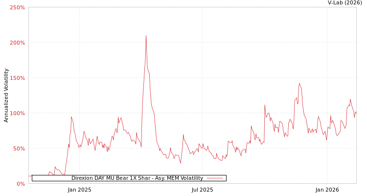 graph of Direxion DAY MU Bear 1X Shar AMEM