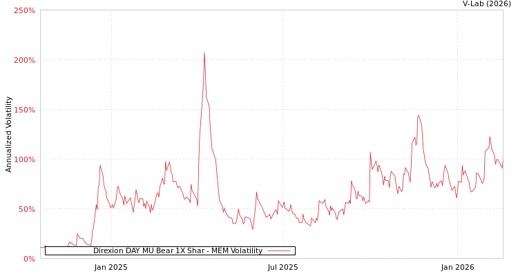 graph of Direxion DAY MU Bear 1X Shar MEM