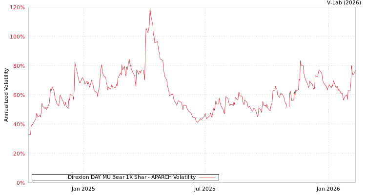 graph of Direxion DAY MU Bear 1X Shar APARCH