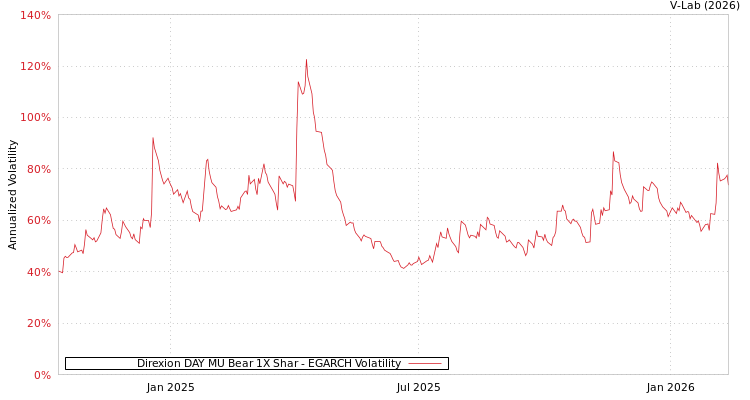 graph of Direxion DAY MU Bear 1X Shar EGARCH