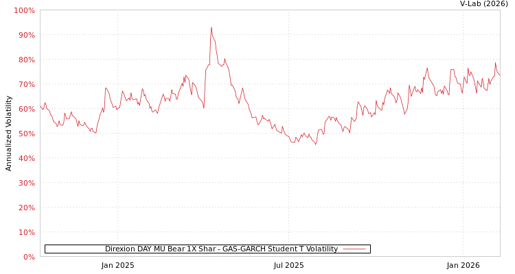 graph of Direxion DAY MU Bear 1X Shar GAS-GARCH-T
