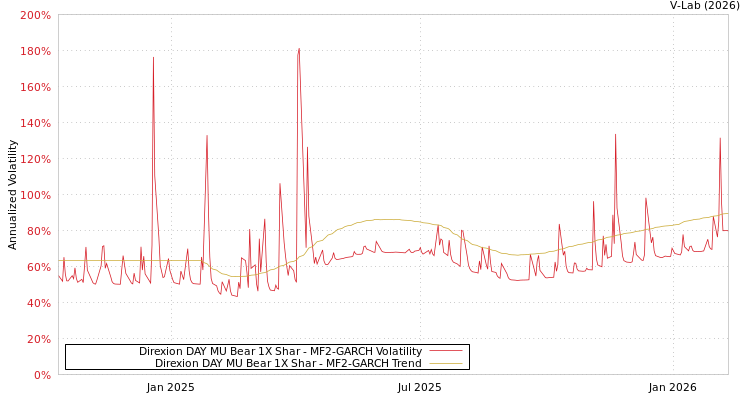 graph of Direxion DAY MU Bear 1X Shar MF2-GARCH