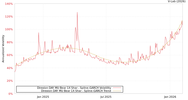 graph of Direxion DAY MU Bear 1X Shar SGARCH