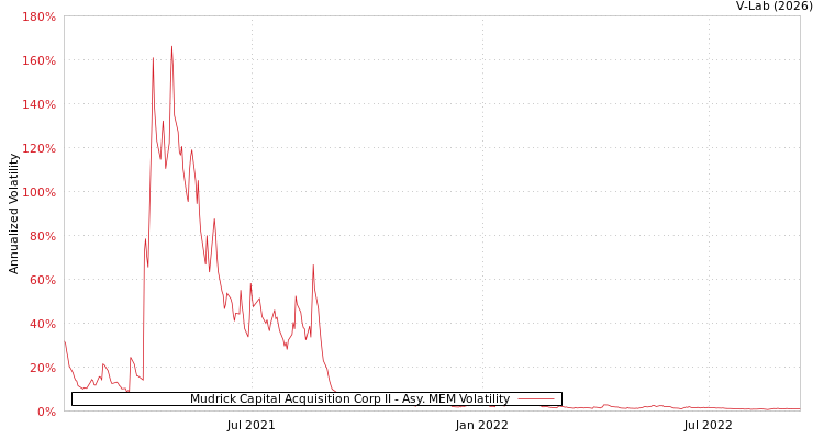 graph of Mudrick Capital Acquisition Corp II AMEM