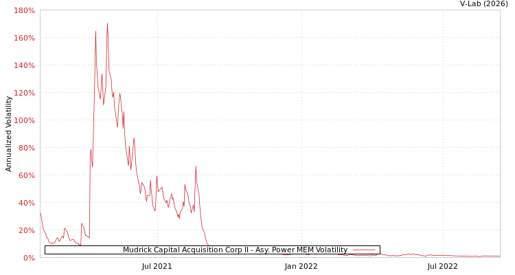 graph of Mudrick Capital Acquisition Corp II APMEM