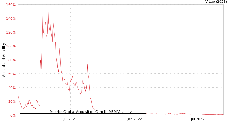 graph of Mudrick Capital Acquisition Corp II MEM