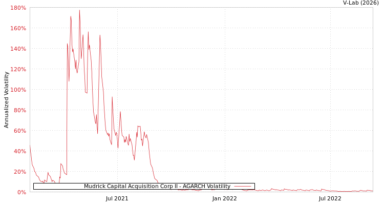 graph of Mudrick Capital Acquisition Corp II AGARCH