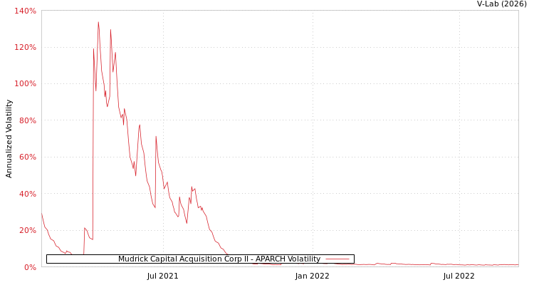 graph of Mudrick Capital Acquisition Corp II APARCH