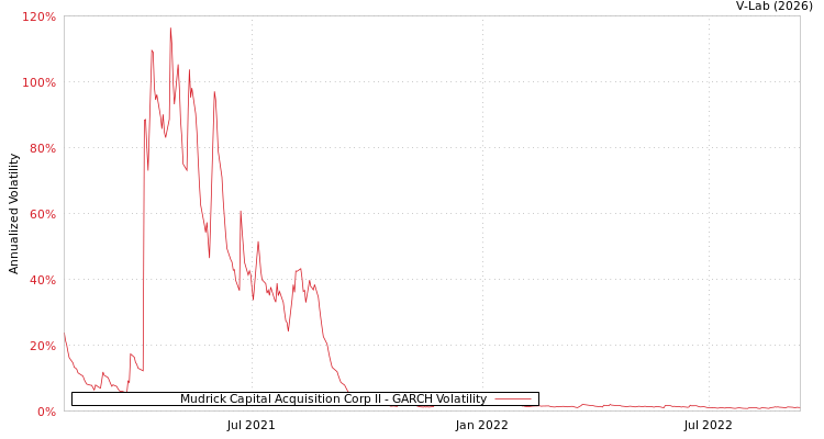 graph of Mudrick Capital Acquisition Corp II GARCH