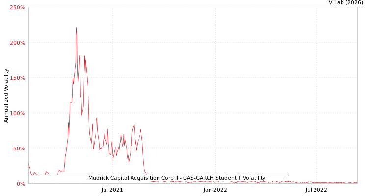 graph of Mudrick Capital Acquisition Corp II GAS-GARCH-T