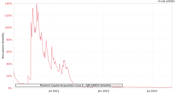 graph of Mudrick Capital Acquisition Corp II GJR-GARCH