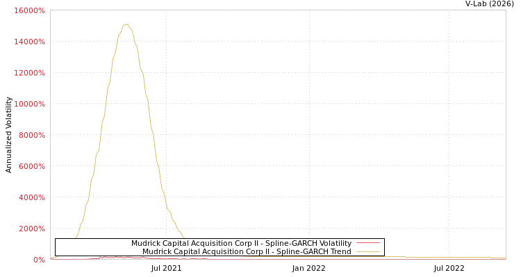 graph of Mudrick Capital Acquisition Corp II SGARCH