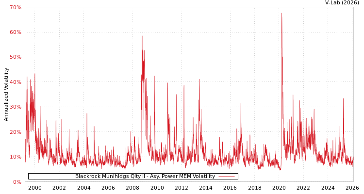 graph of Blackrock Munihldgs Qlty II APMEM
