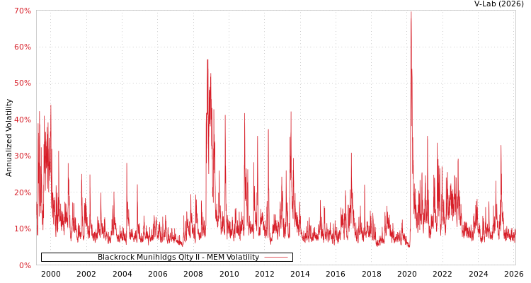 graph of Blackrock Munihldgs Qlty II MEM