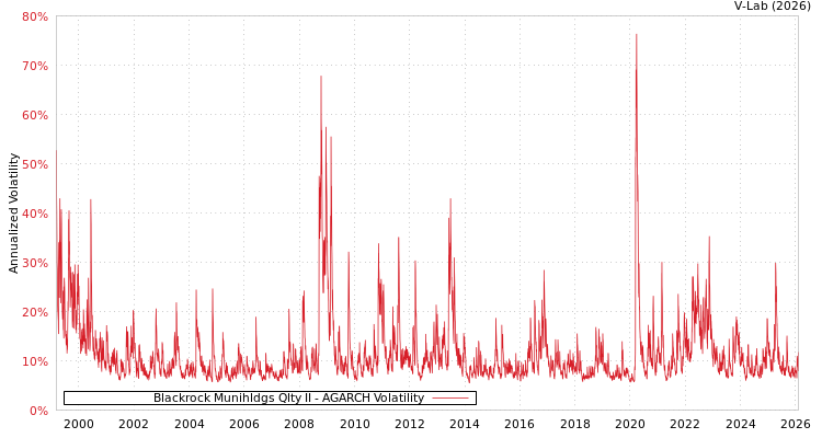 graph of Blackrock Munihldgs Qlty II AGARCH