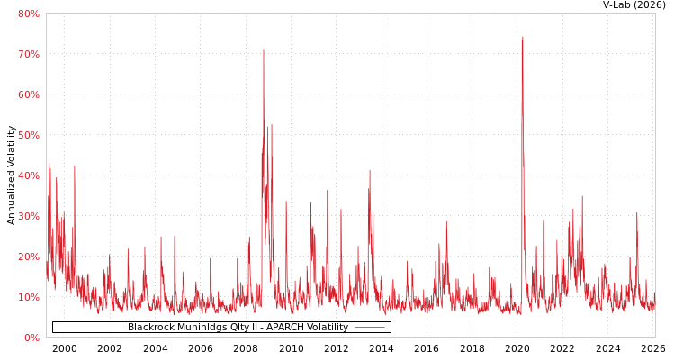 graph of Blackrock Munihldgs Qlty II APARCH