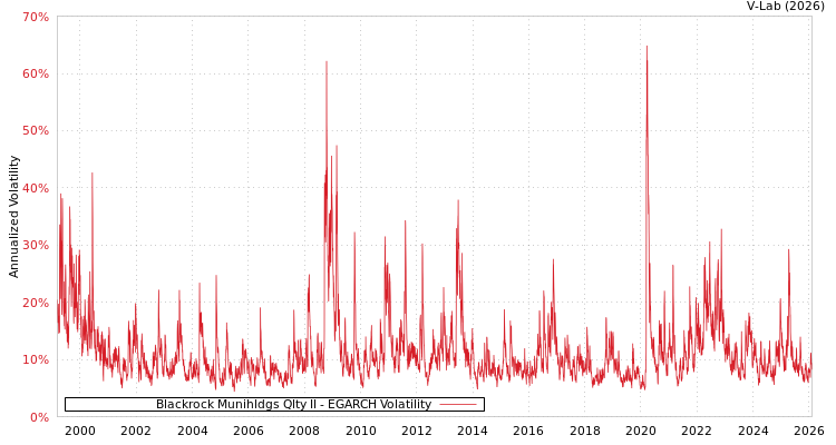 graph of Blackrock Munihldgs Qlty II EGARCH
