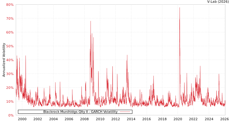 graph of Blackrock Munihldgs Qlty II GARCH
