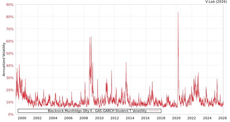 graph of Blackrock Munihldgs Qlty II GAS-GARCH-T