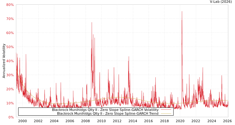 graph of Blackrock Munihldgs Qlty II S0GARCH