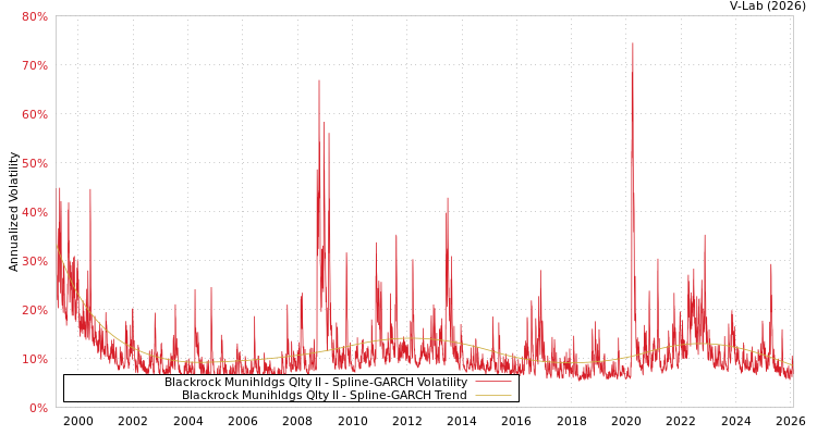 graph of Blackrock Munihldgs Qlty II SGARCH