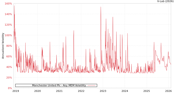 graph of Manchester United Plc AMEM