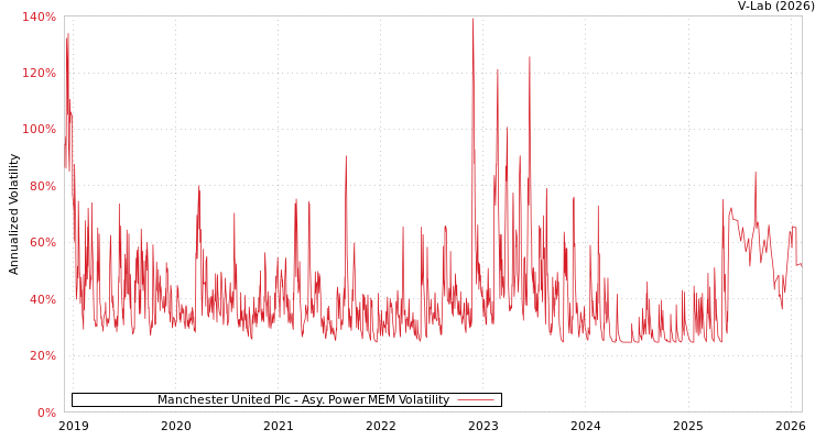 graph of Manchester United Plc APMEM